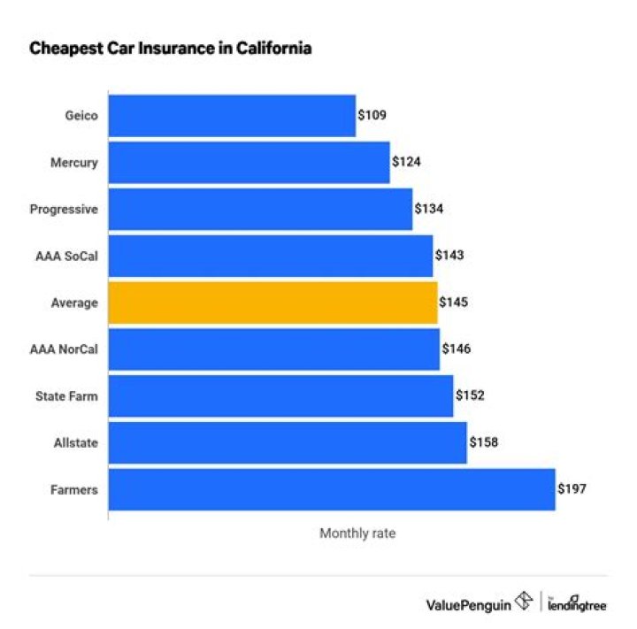 What is the most popular car insurance in California?