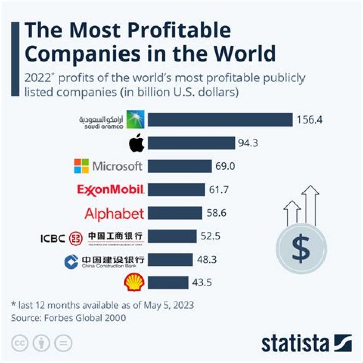 What is the most successful company in the stock market?