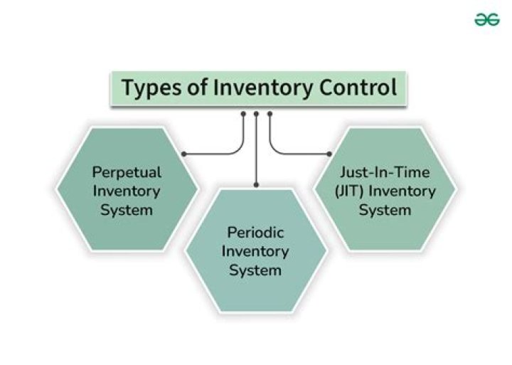 What is the need of inventory control explain?