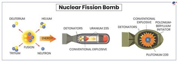 What is the neutron source in a nuclear bomb?