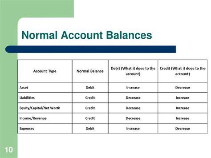 What is the normal balance of a sales account?