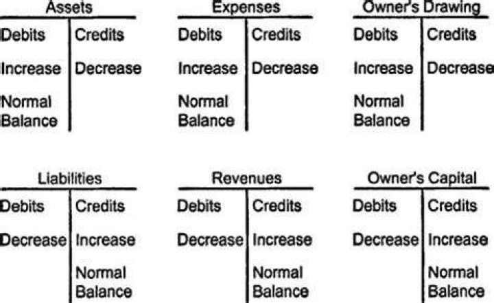 What is the normal balance of drawing account?