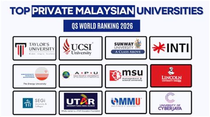 What is the number 1 private university in Malaysia?