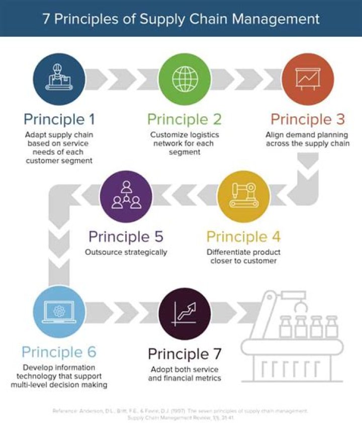 What is the objective of supply chain management?