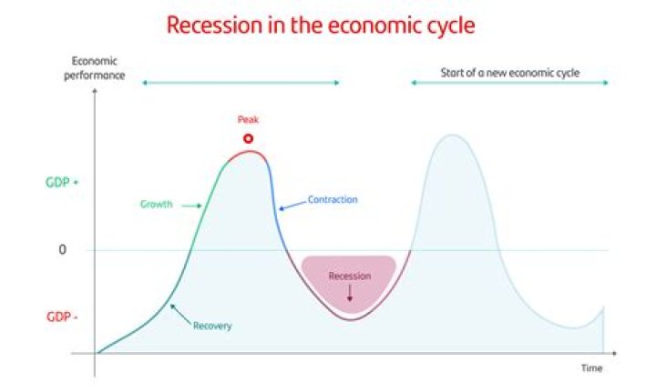 What is the opposite of a recession called?
