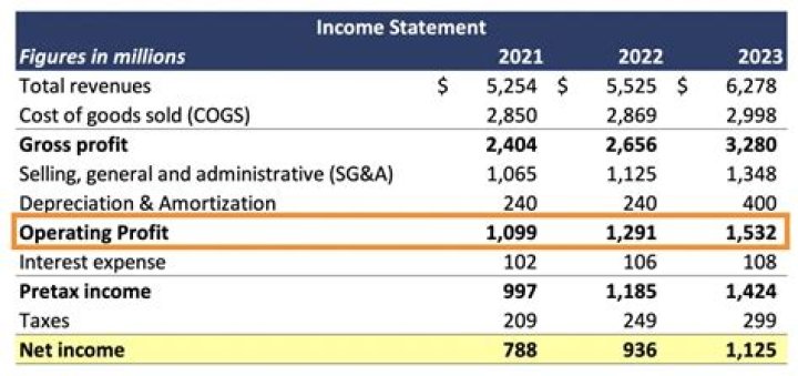 What is the percentage impact on net operating income of a 10% increase in sales?