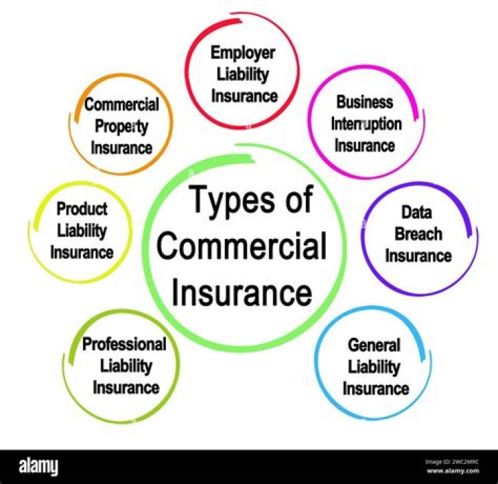 What is the price of commercial insurance?