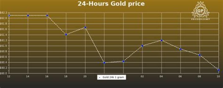 What is the price of gold per gram in Australia?
