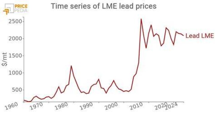 What is the price of lead today?