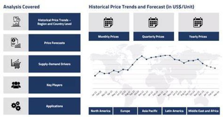 What is the price of titanium?