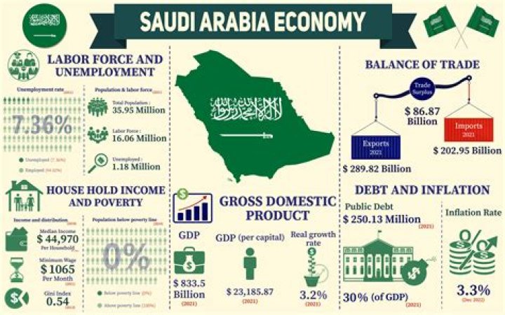What is the principal industry in Saudi Arabia?