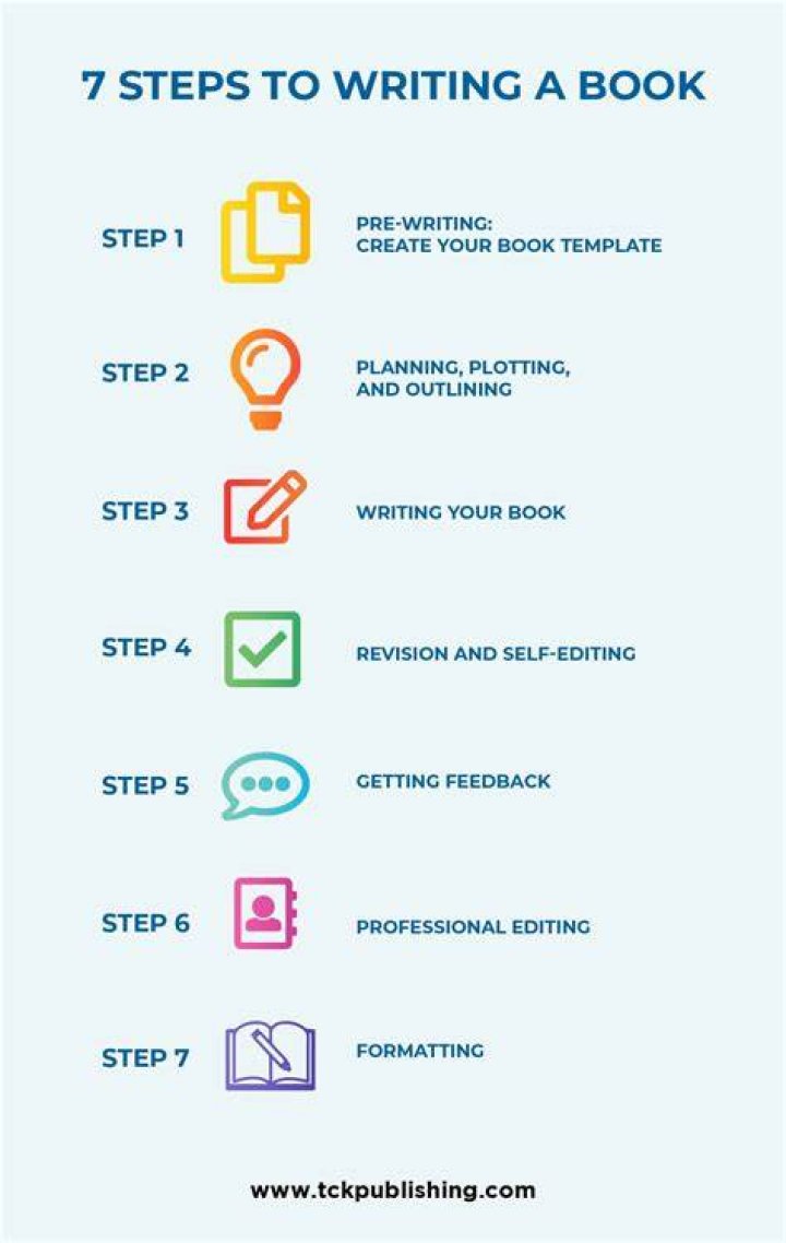 What is the process for writing a book?