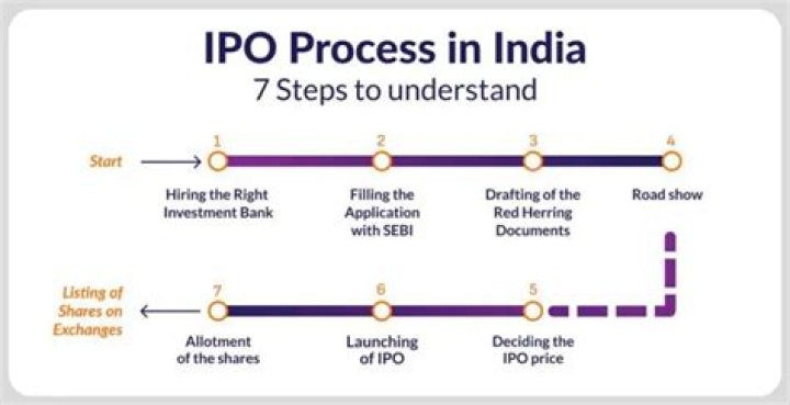 What is the process of IPO in India?