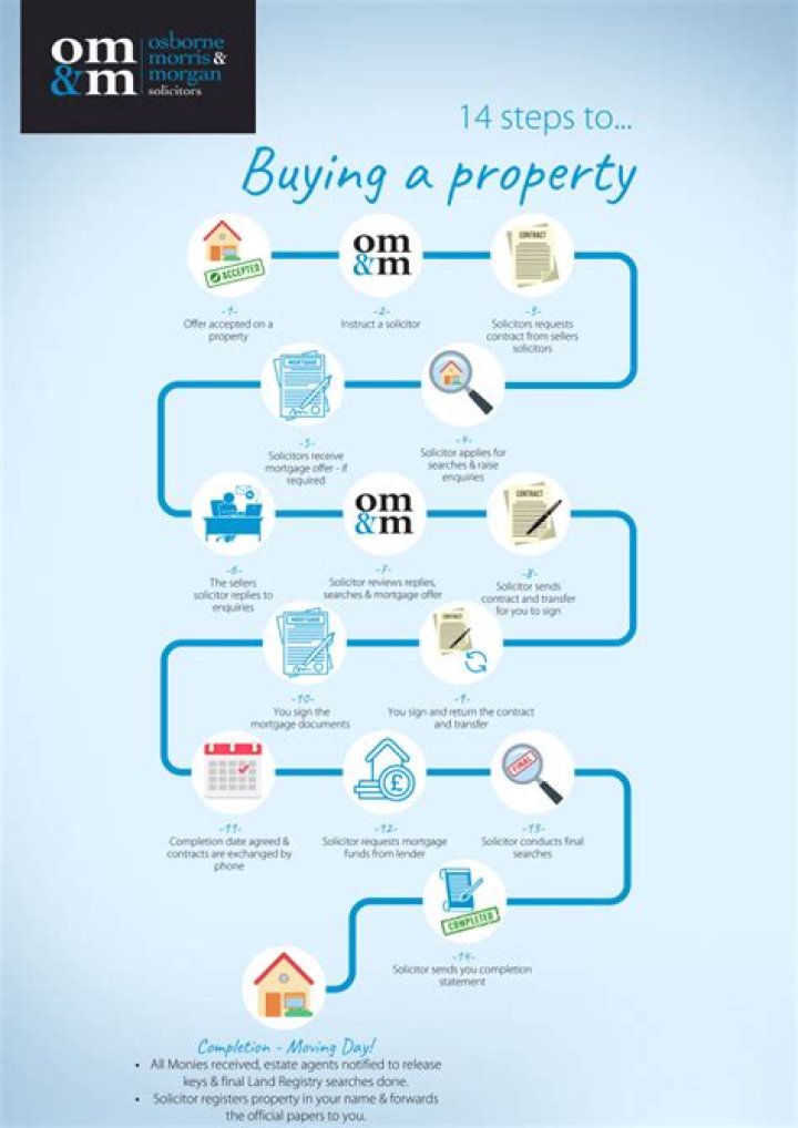 What is the process to buy property?