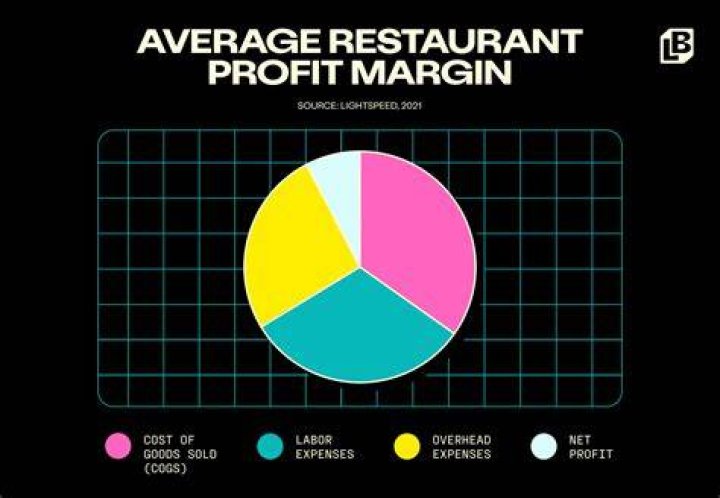 What is the profit margin for most restaurants?