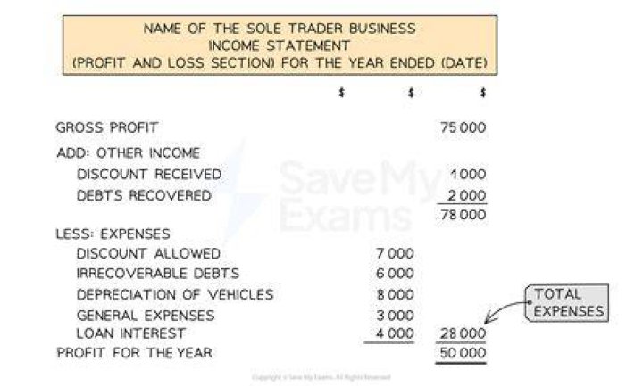 What is the profit on sale of property?