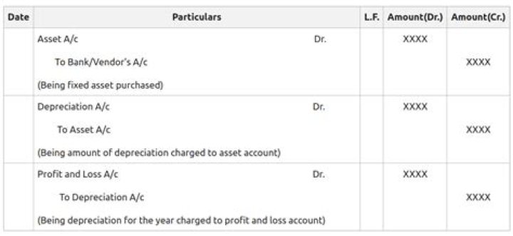 What is the proper accounting treatment for fully depreciated assets?