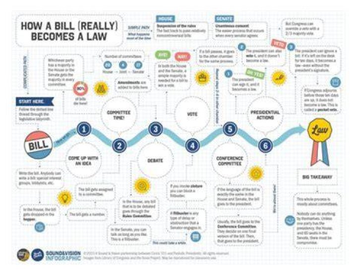 What is the proper order for how a bill passed?