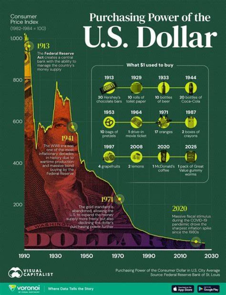 What is the purchasing power of the dollar today?