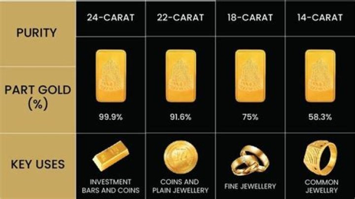 What is the purity of 1 carat gold?