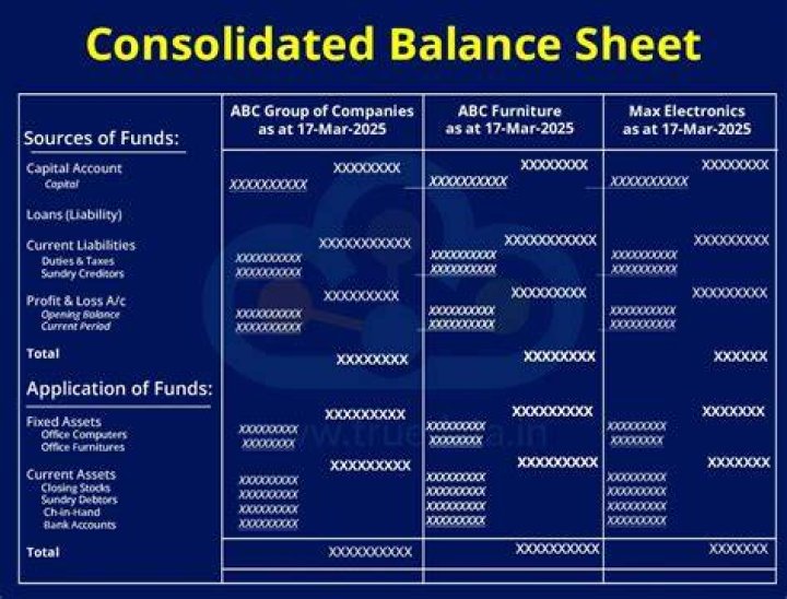 What is the purpose of consolidated balance sheet?