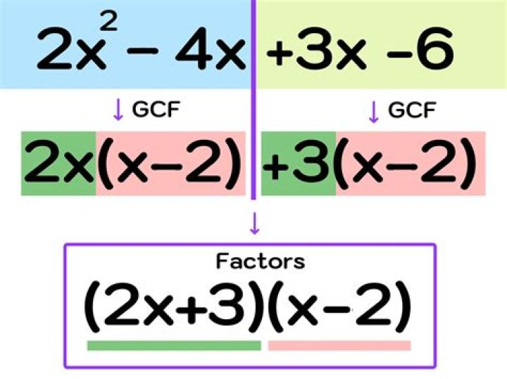 What is the purpose of factoring polynomial?