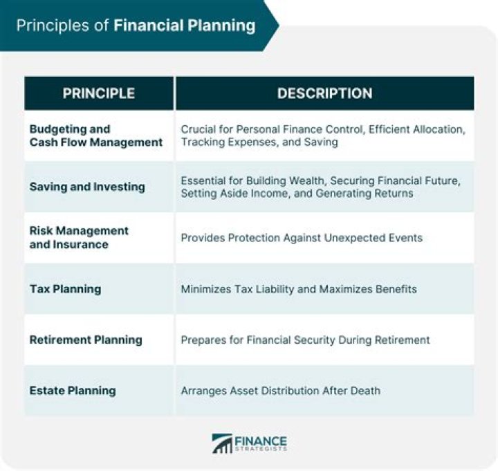 What is the purpose of financial strategy?