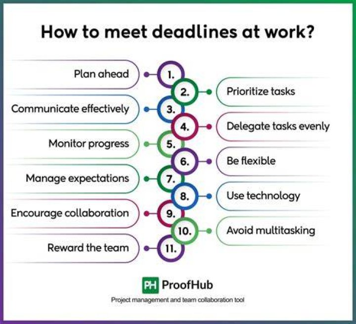 What is the purpose of meeting work standards and deadlines?