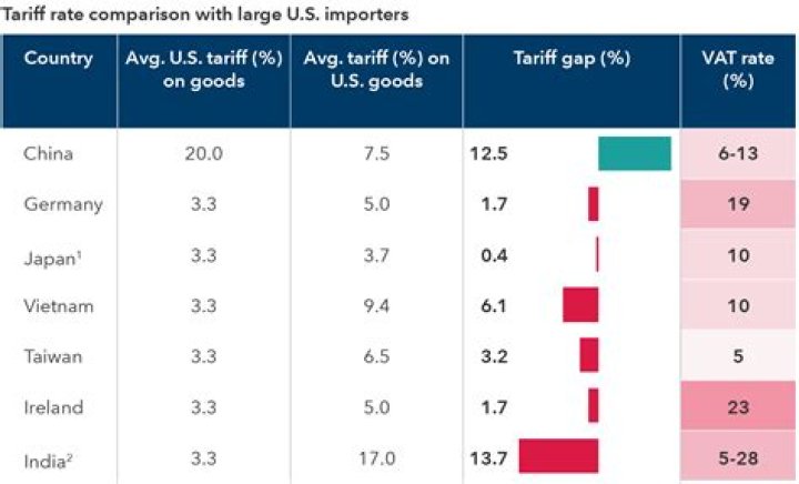 What is the purpose of tariffs on imports?