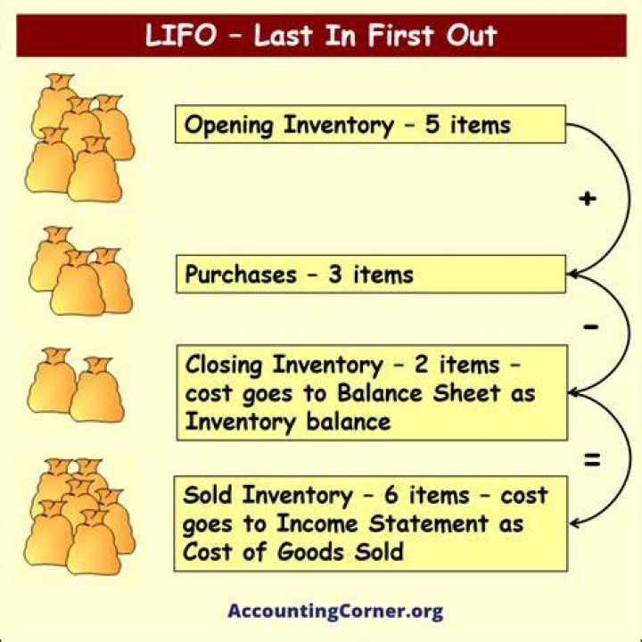What is the purpose of the LIFO allowance account?