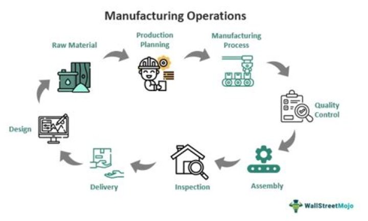 What is the purpose of the manufacturing department?