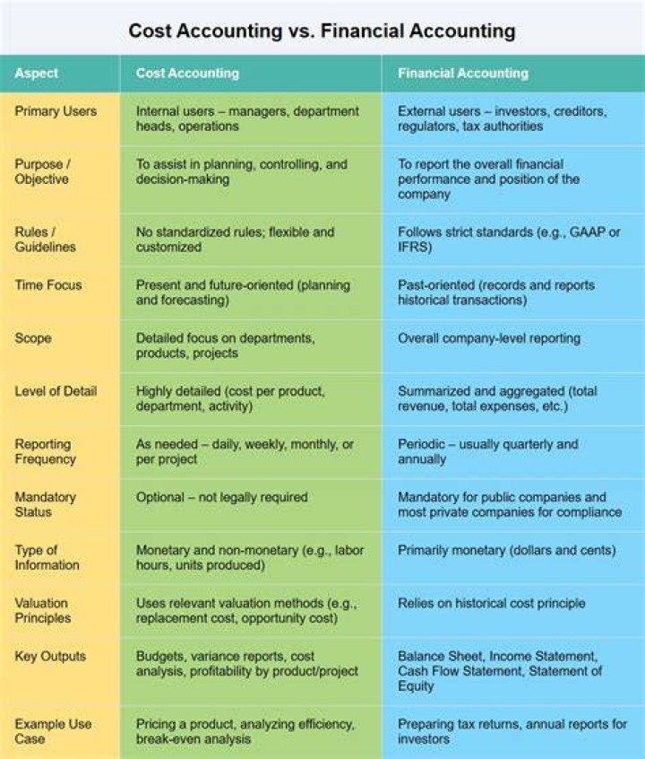 What is the relationship between cost accounting and management accounting and financial accounting?