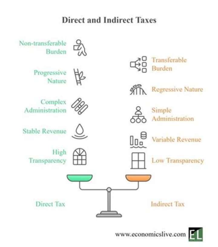 What is the relationship between direct and indirect taxes?