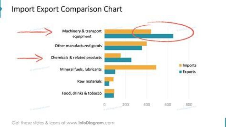 What is the relationship between exports and imports?