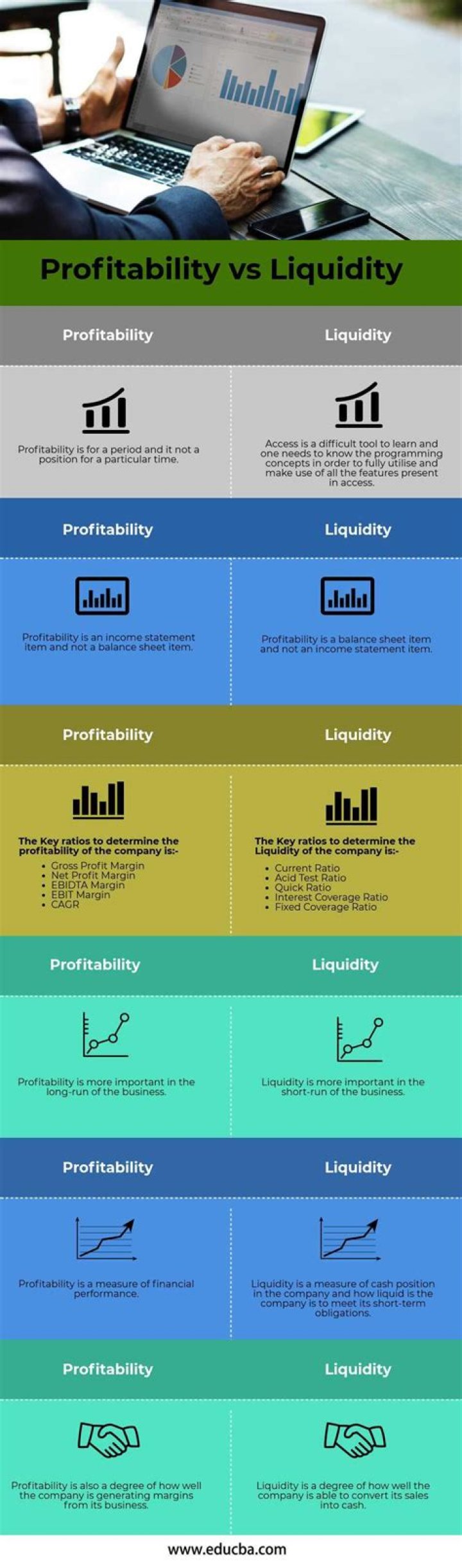 What is the relationship between liquidity and profitability?