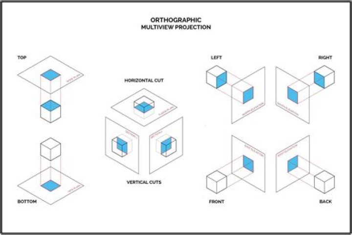 What is the relationship between orthographic projection and multi view drawings?