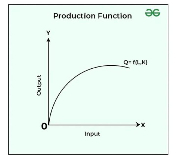 What is the relationship between production function?