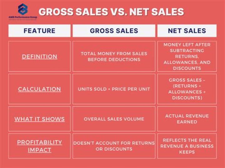 What is the relationship between sales and gross profit?