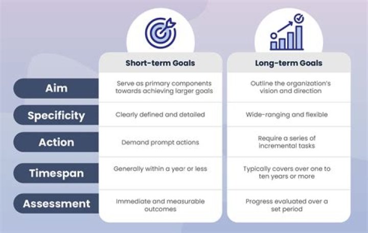 What is the relationship between short term and long-term goals quizlet?