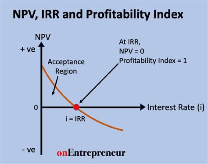 What is the relationship between the profitability index and NPV?