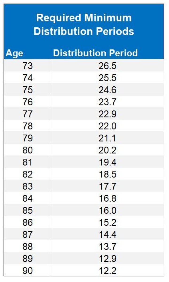 What is the required minimum distribution at age 72?
