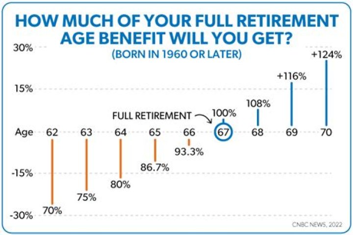 What is the retirement age for a 56 year old?