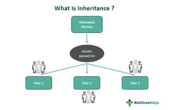 What is the right inheritance?