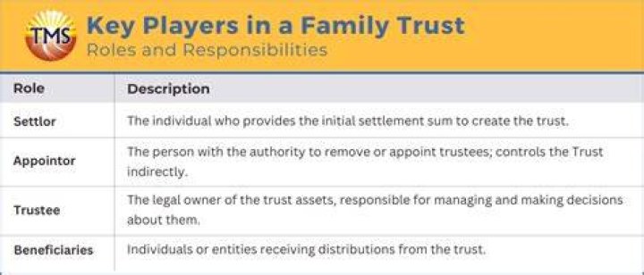 What is the role of a settlor in a family trust?