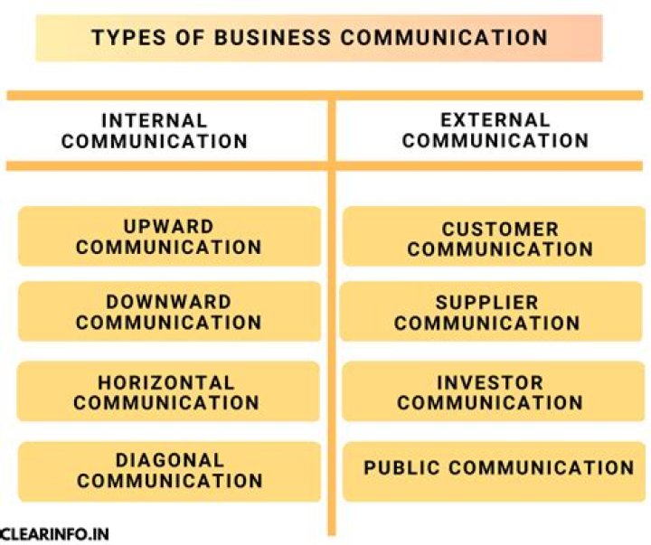 What is the role of communication service in day to day business?