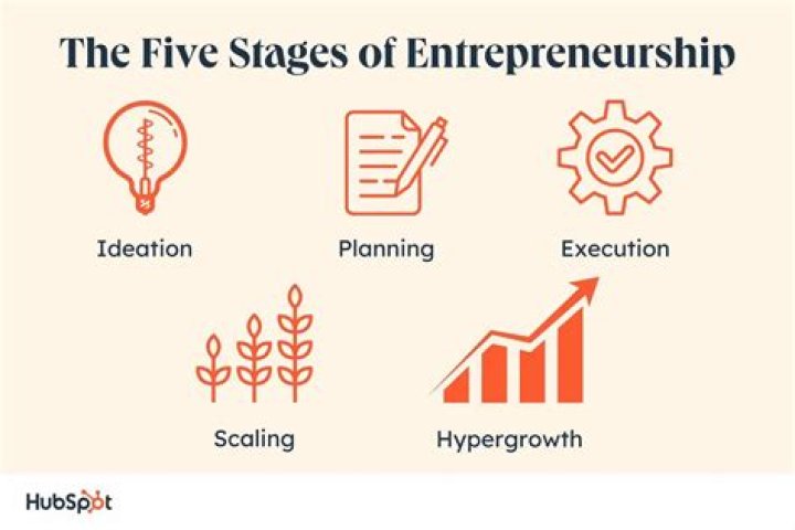 What is the role of entrepreneurship?