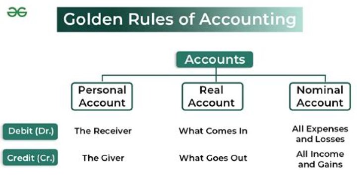 What is the rule of recording in accounting?