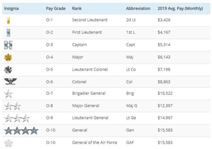 What is the salary of ground duty officer in Air Force?
