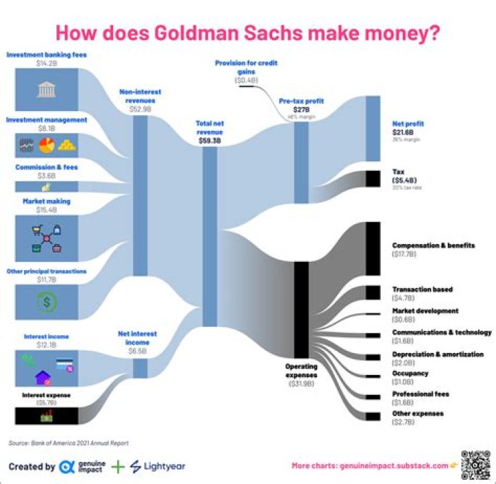 What is the salary of the CEO of Goldman Sachs?