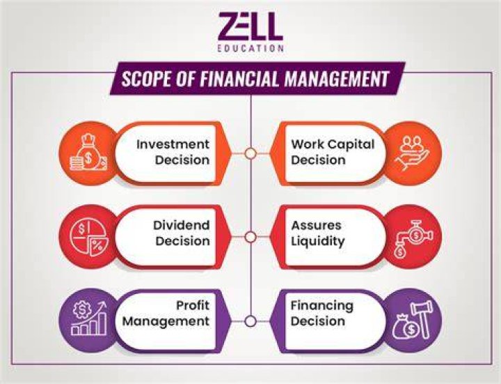 What is the scope of financial analysis?